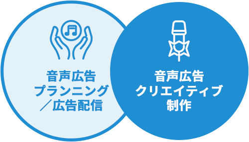 音声広告制作から音声広告の広告配信まで イメージ