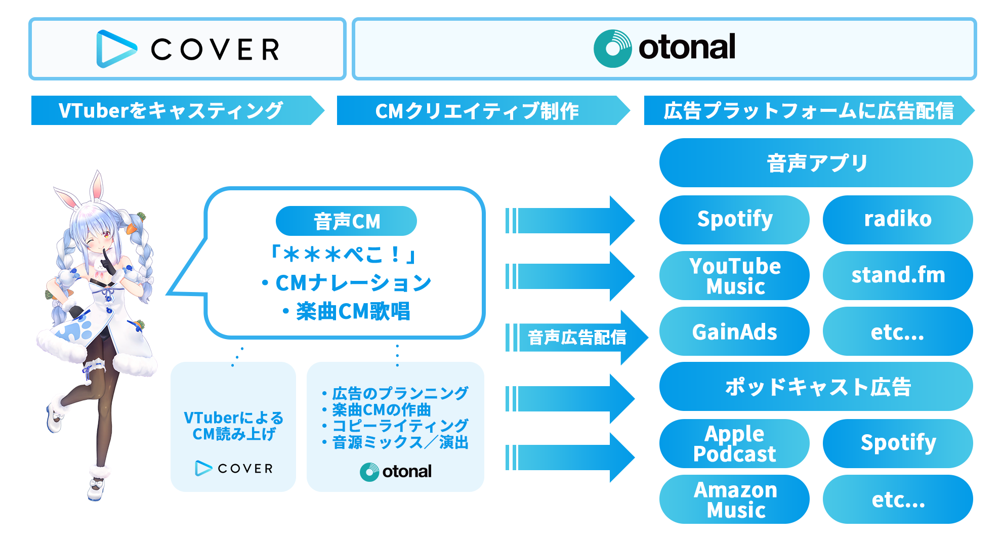 VTuberによる音声CM作成から広告配信までを支援