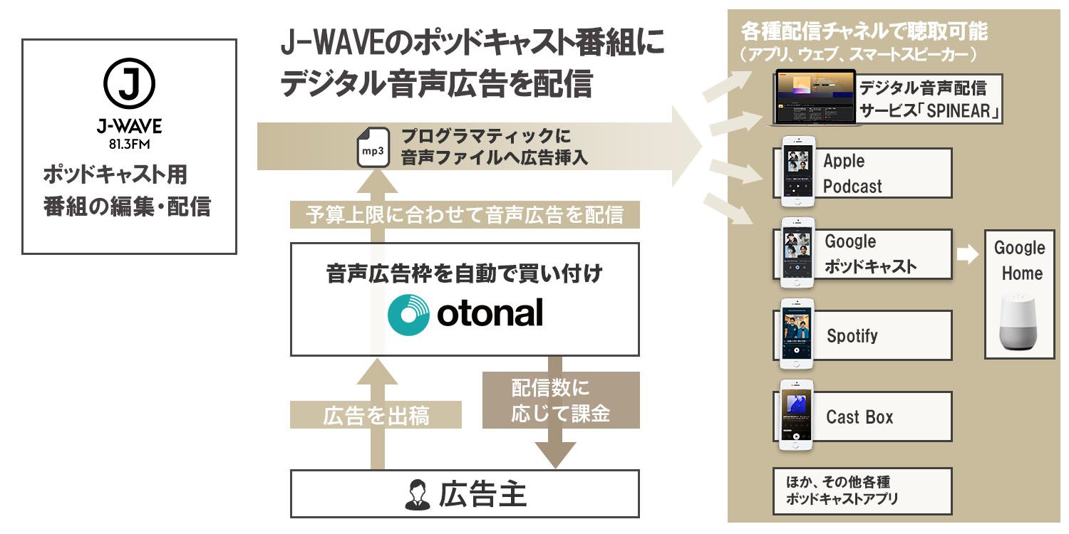 J-WAVE ポッドキャスト音声広告/デジタルオーディオアド