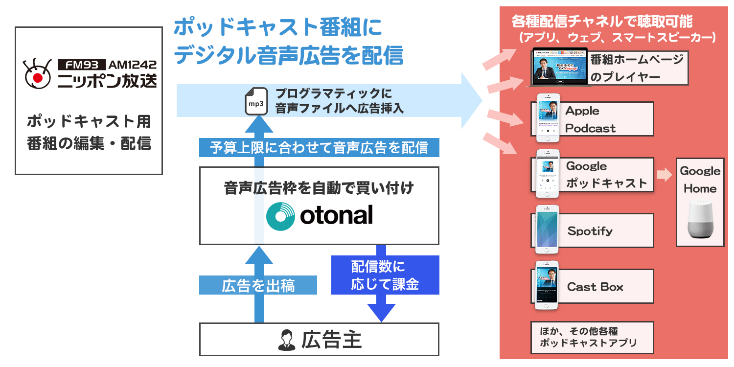 ニッポン放送 ポッドキャスト音声広告/デジタルオーディオアド