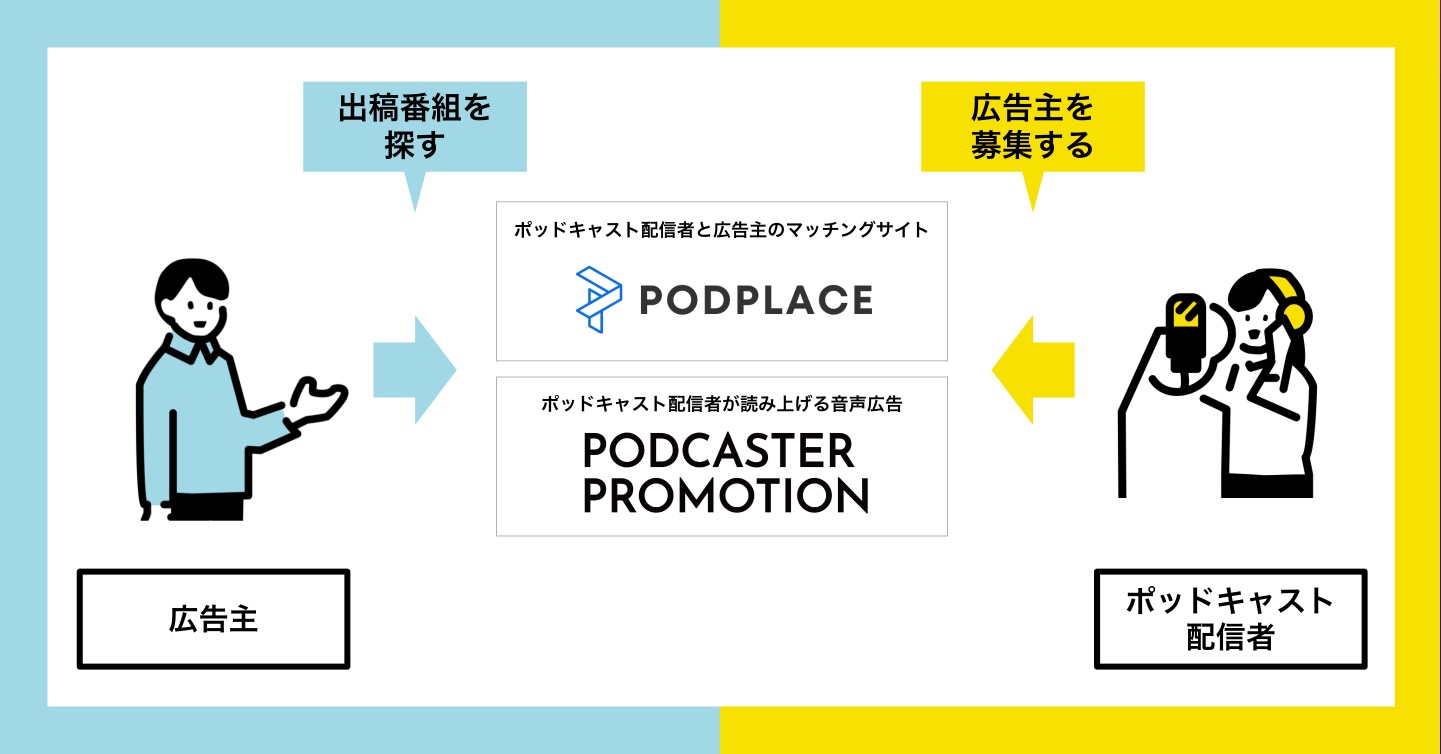 PODPLACE、PODCASTER PROMOTIONによるポッドキャストと広告主のマッチング