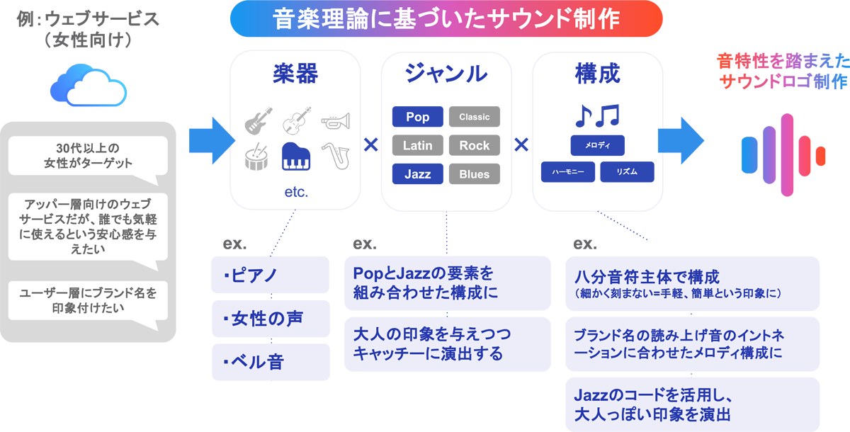 音楽理論に基づいたサウンド制作 イメージ