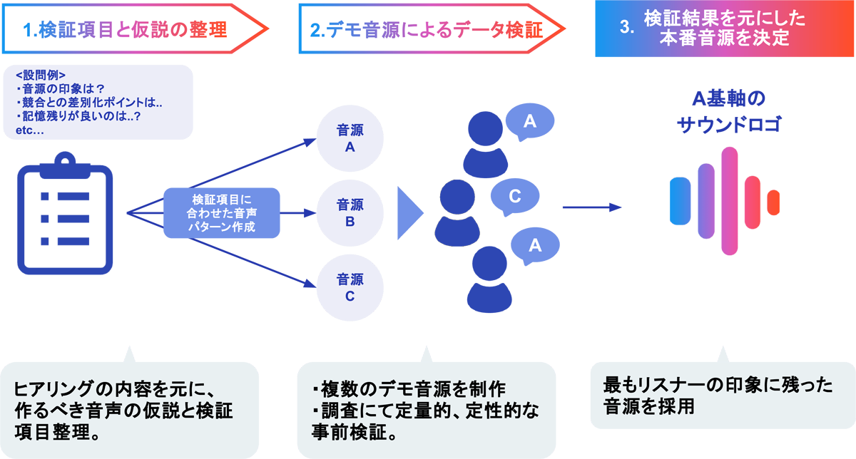 複数デモ音源による事前データ検証 イメージ
