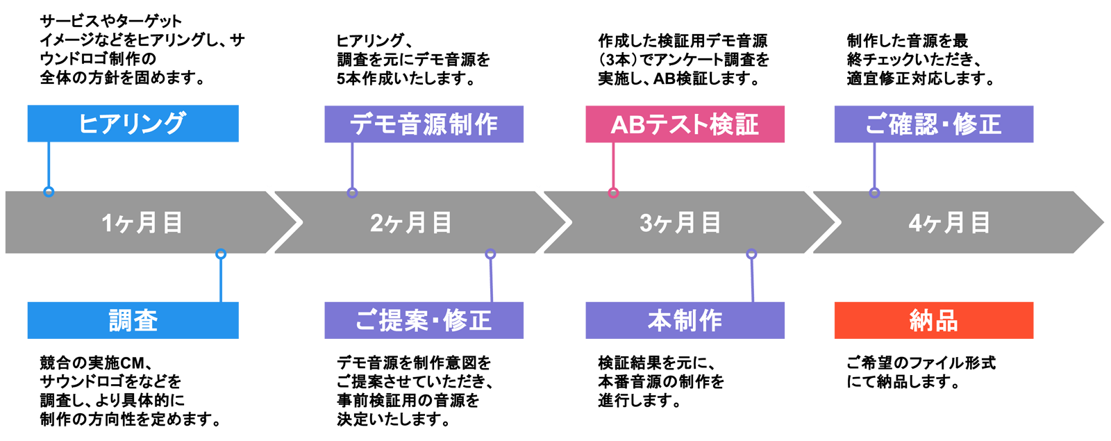 サウンドロゴ制作の流れ イメージ