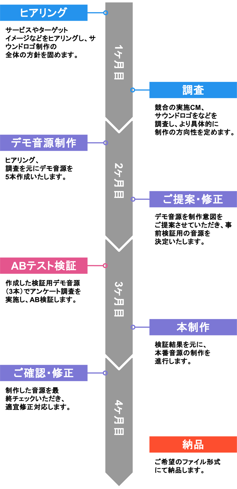 サウンドロゴ制作の流れ イメージ