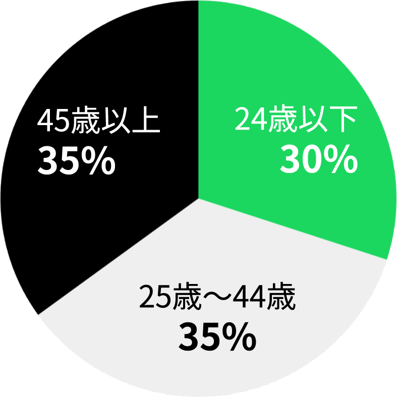 ユーザー年齢割合