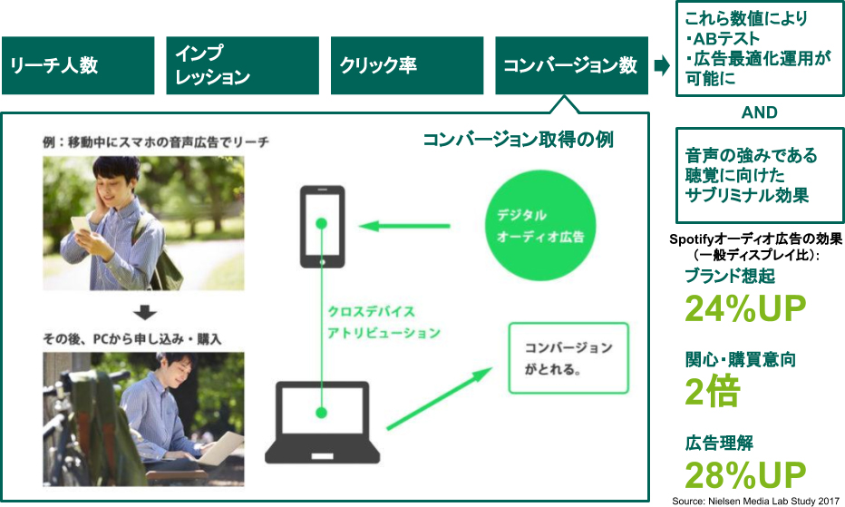 Spotify 音声広告　出稿