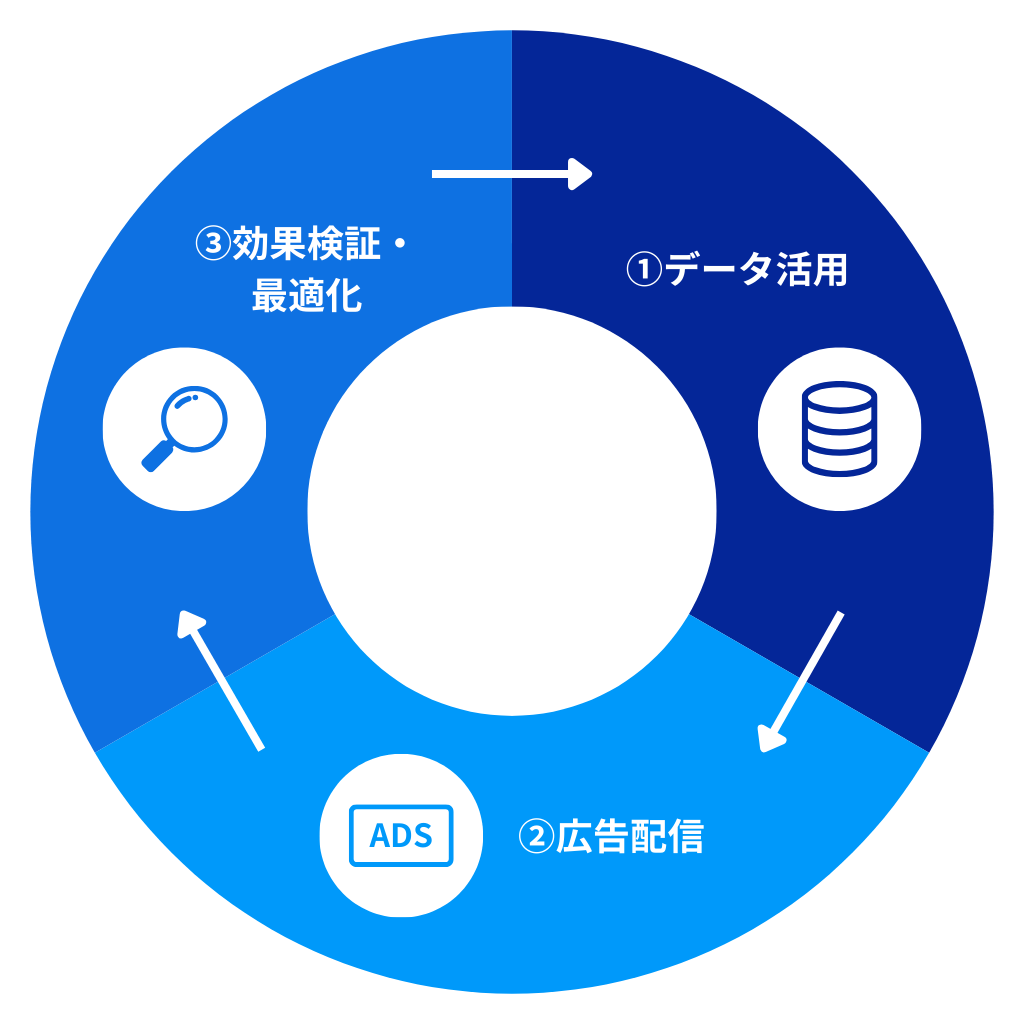 The Trade Desk（TTD）運用イメージ