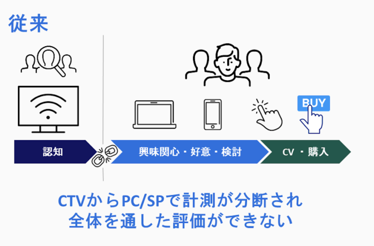 従来