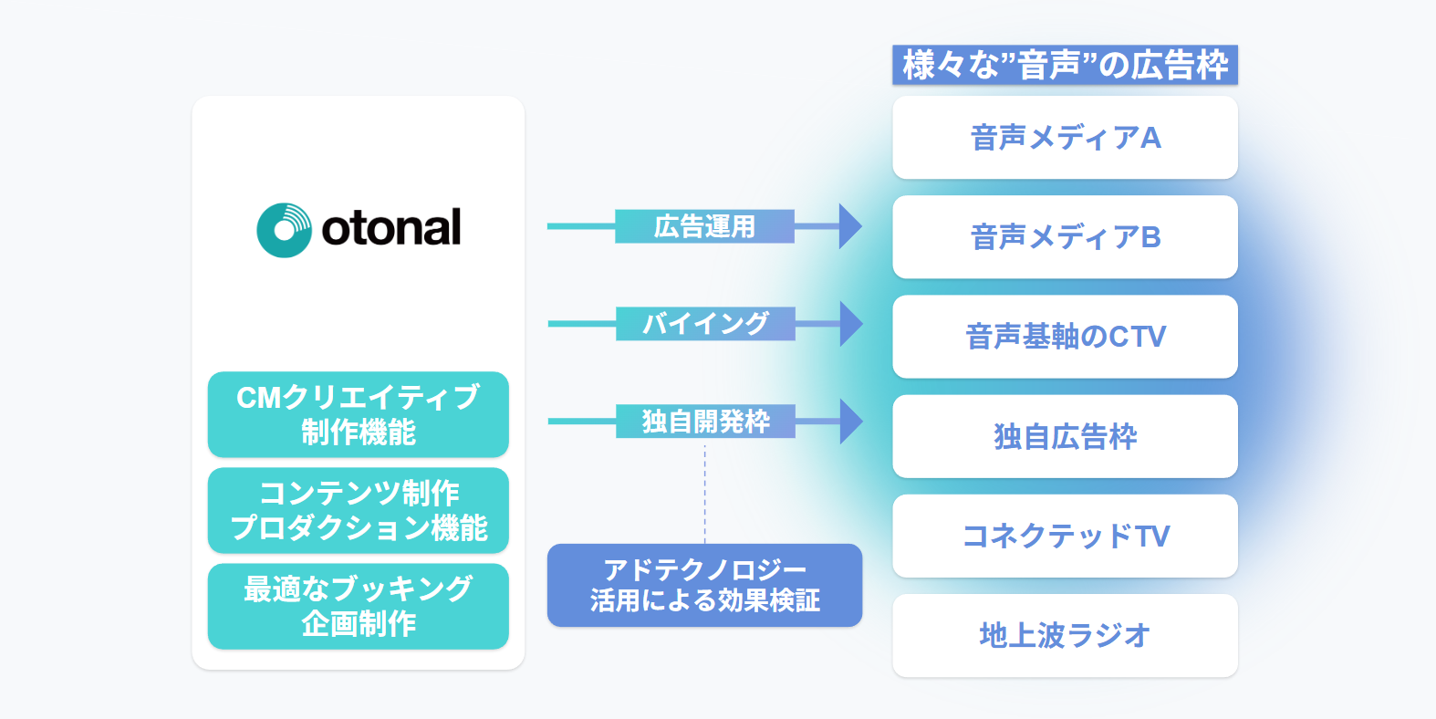 オーディオ広告の出稿・運用と広告枠