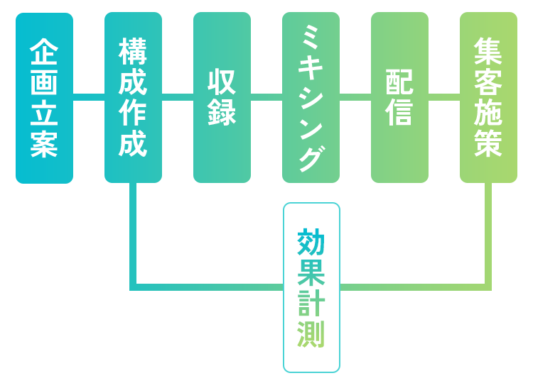 オリジナルポッドキャスト制作の流れ