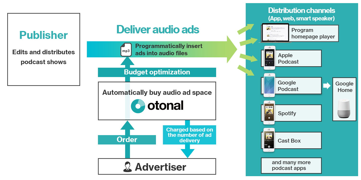 Ad Technology for Audio Publishers
