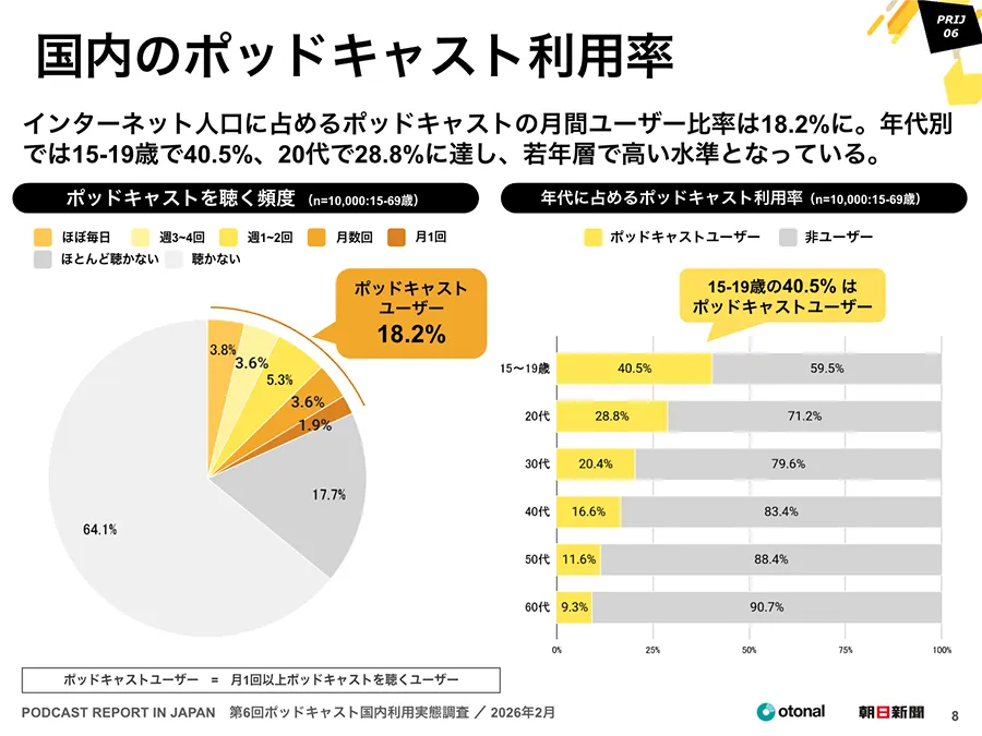 第6回ポッドキャスト国内利用実態調査