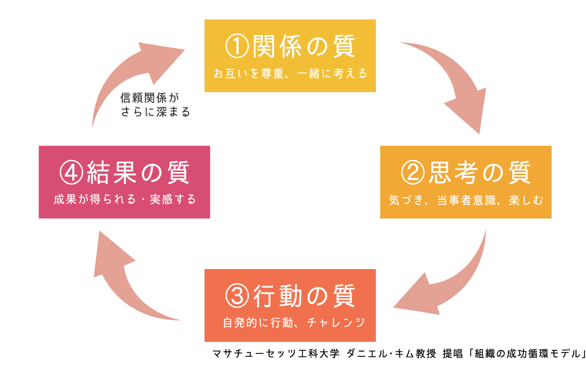 成功を続ける組織サイクルとは？MIT教授ダニエル・キムの「組織の成功循環モデル」に学ぶ組織マネジメント