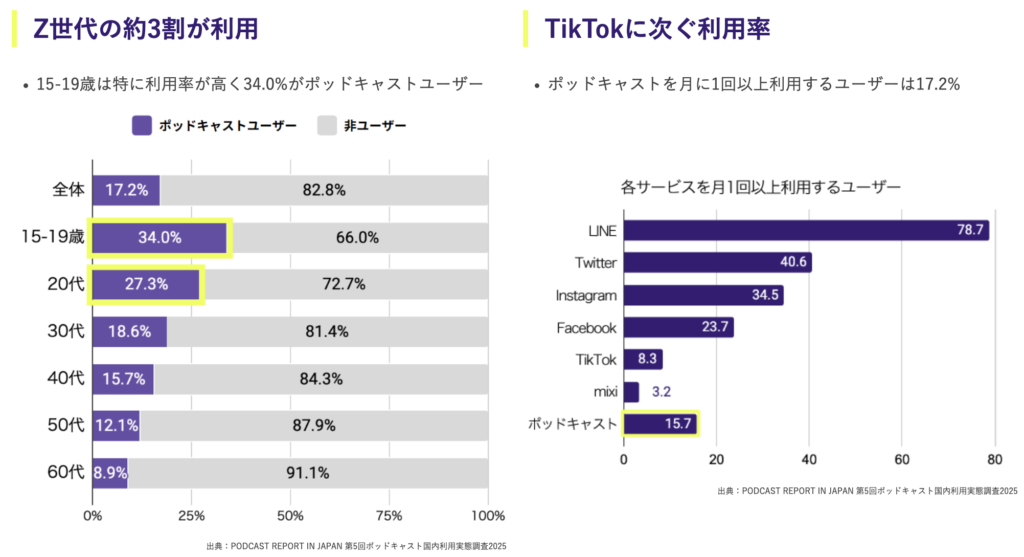 音声広告の効果とその可能性とは？拡大する市場規模