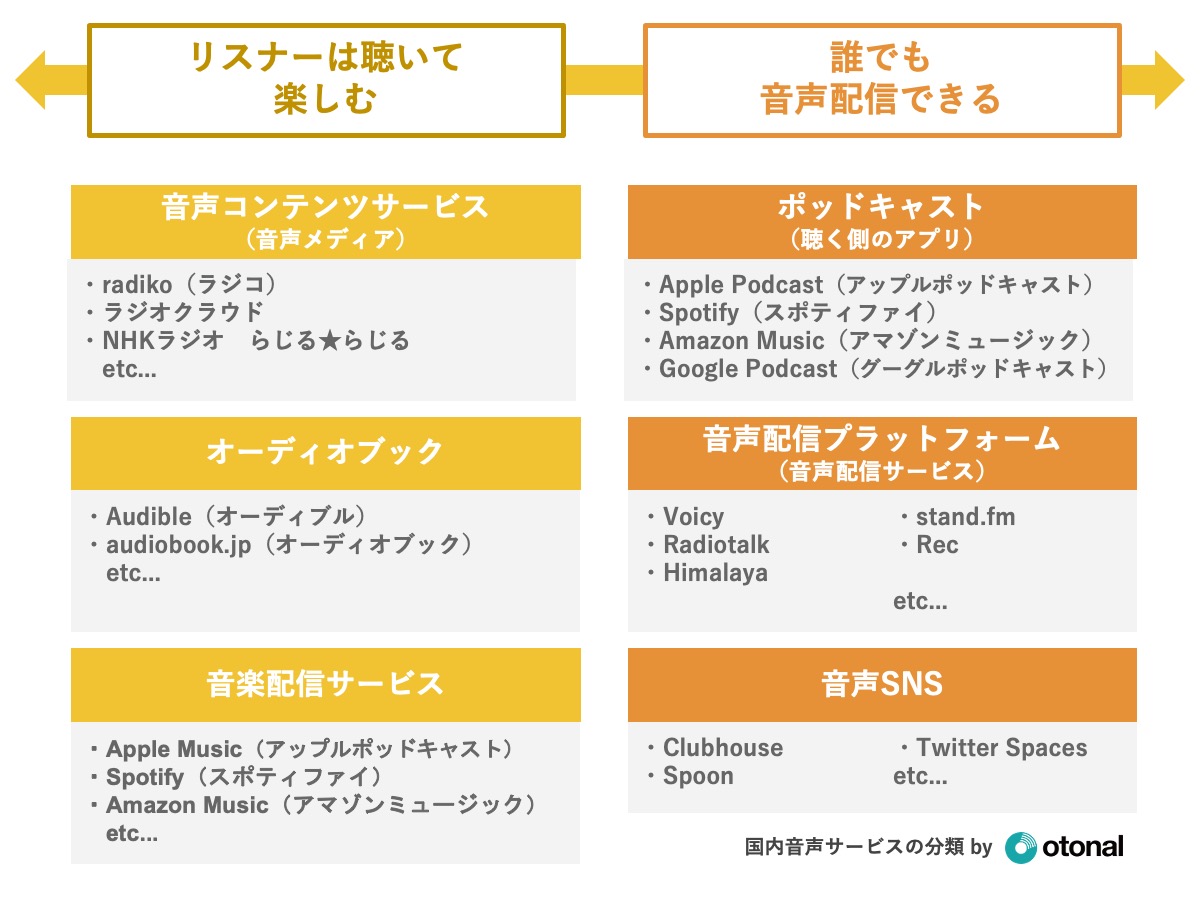 日本国内の音声サービス（音声メディア・音声コンテンツ）の種類と分類