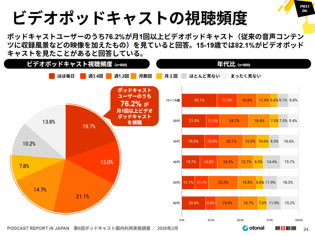 ポッドキャストへの広告が増加、オーディオアドはブランド認知に繋がるか