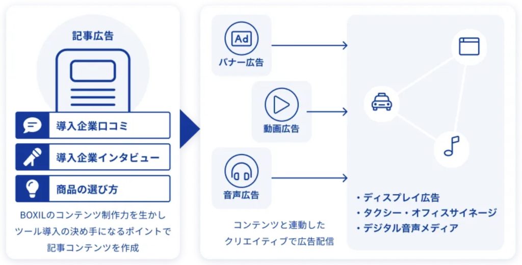 Btobサービスのための記事 タクシー動画 音声広告の複合広告パッケージ Boxil Biz Deep を提供開始しました