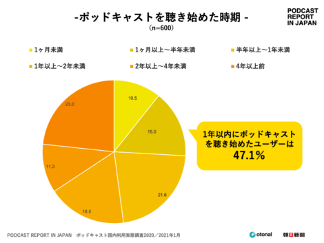 PODCASTREPORT IN JAPAN ポッドキャスト国内利用実態調査2020