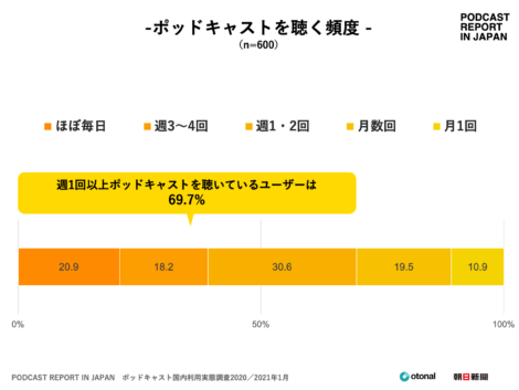 PODCASTREPORT IN JAPAN ポッドキャスト国内利用実態調査2020