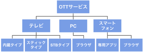Ott オーバー ザ トップ とは 動画は次の時代へ 映像業界収益の28 1 まで成長するott市場の解説