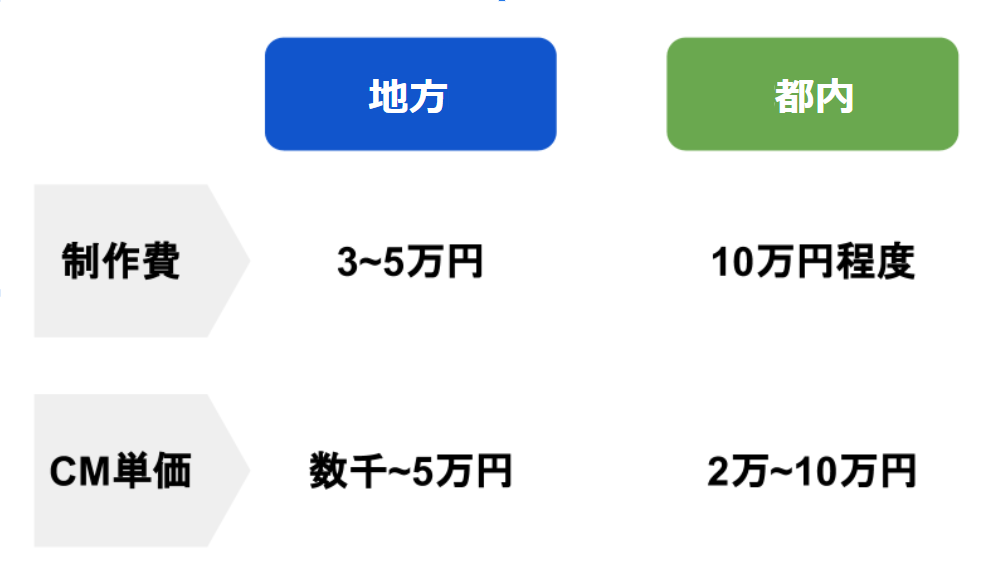 ラジオ広告の費用