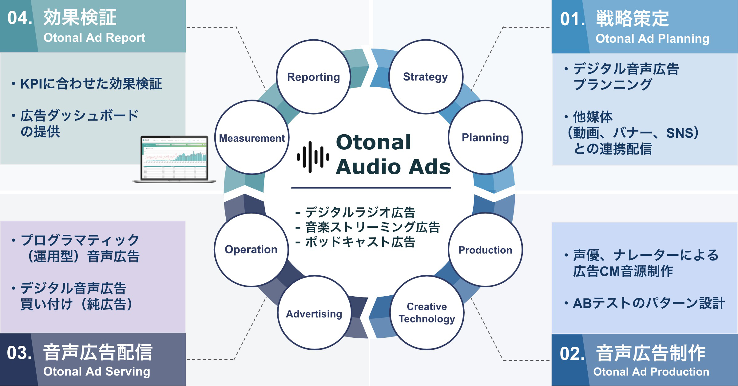 500件以上の音声広告提案から生まれたデジタル音声広告統合ソリューション『Otonal Audio Ads』