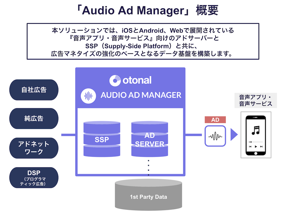 【媒体資料】アドサーバー・SSPソリューション『Audio Ad Manager』／資料DL
