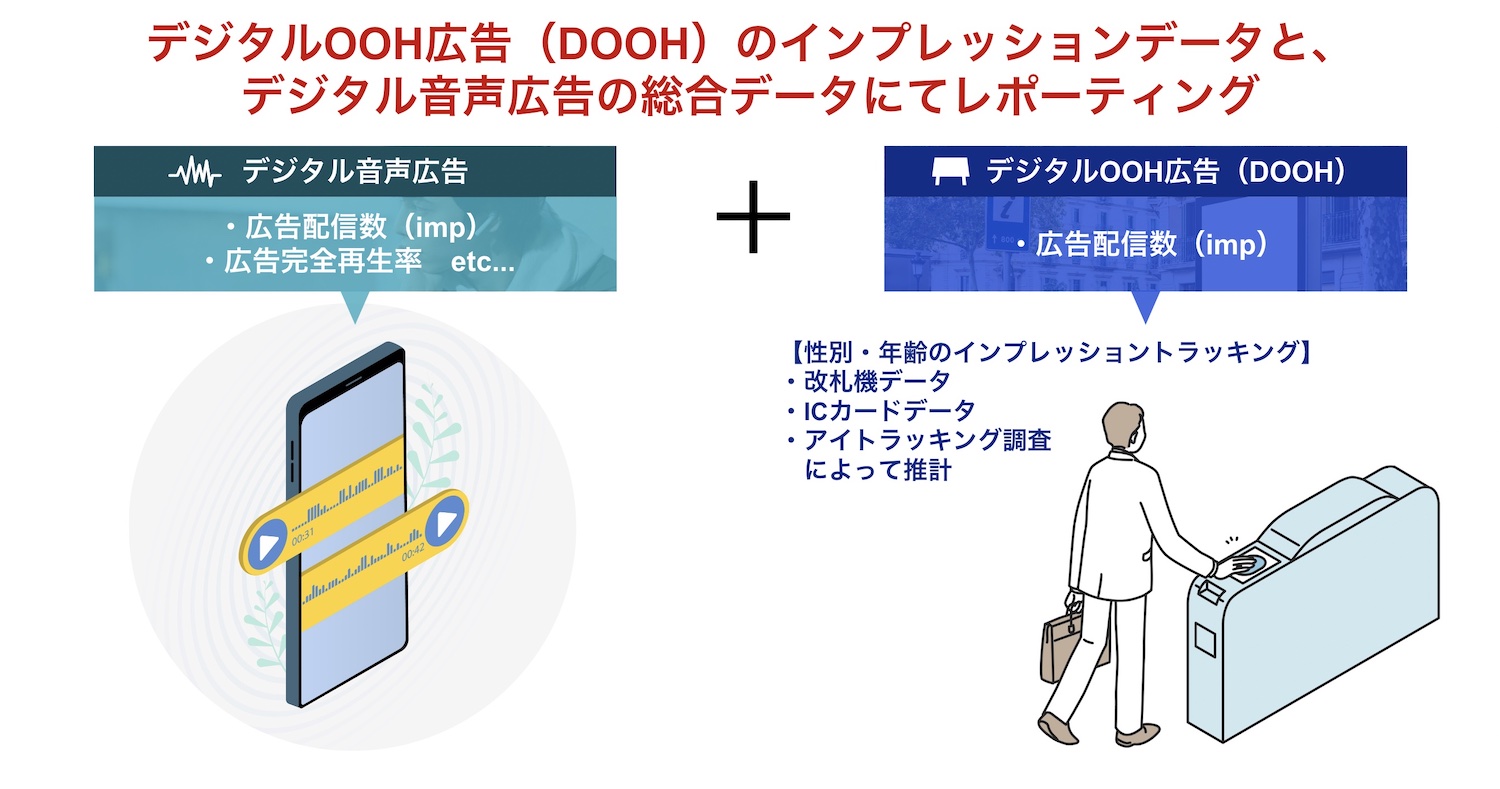 オトナル、交通広告を提供する大阪メトロ アドエラと連携。大阪において「pDOOH×音声広告」を提供開始