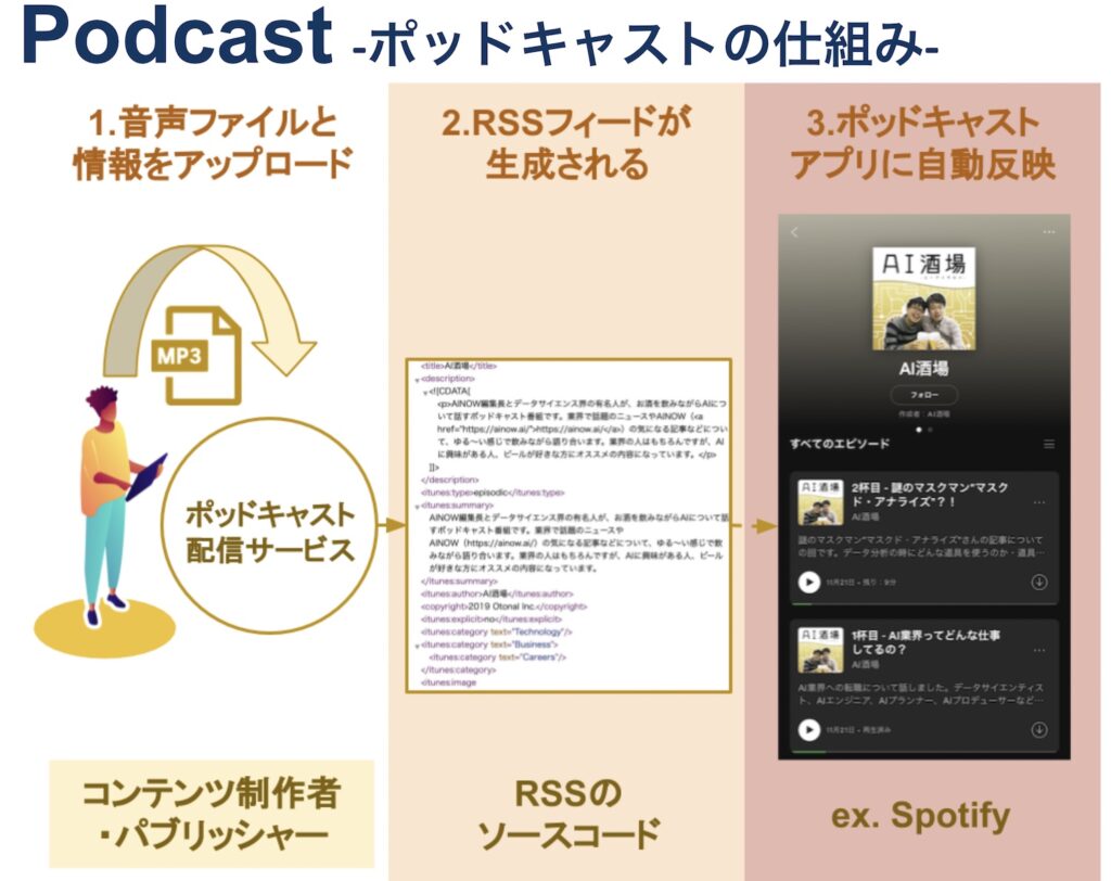 ポッドキャスト（podcast）とは？世界的に成長する音声配信の解説