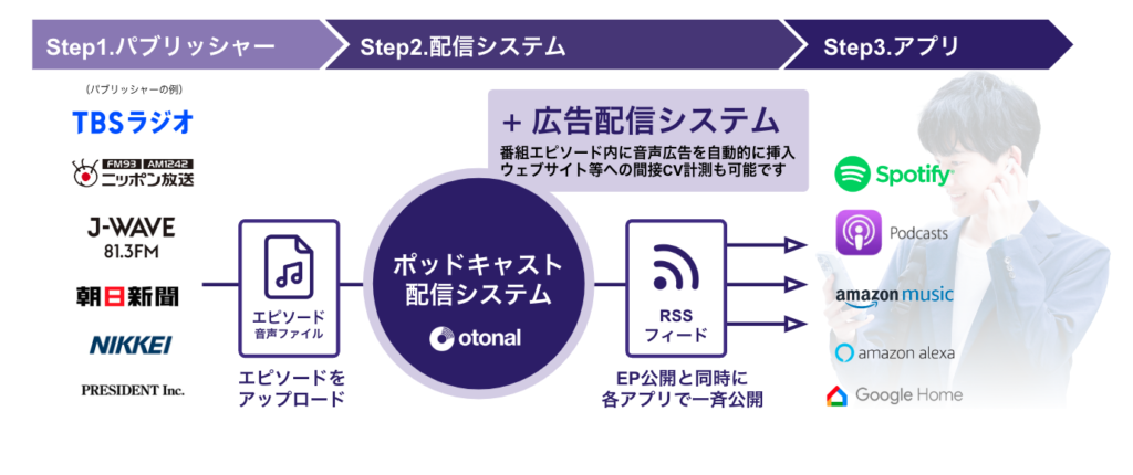 ポッドキャスト（Podcast）とは？世界的に成長する音声配信の解説