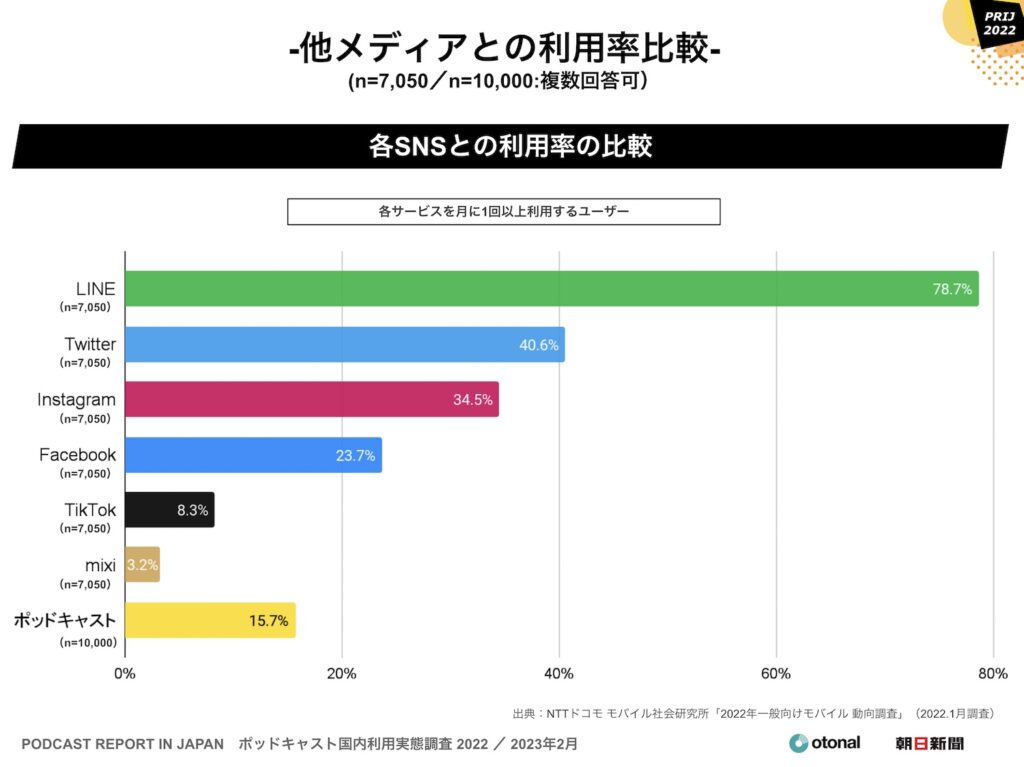 オトナル、朝日新聞社と共同で「ポッドキャスト国内利用実態調査2022」を実施。国内ユーザーは1,680万人に