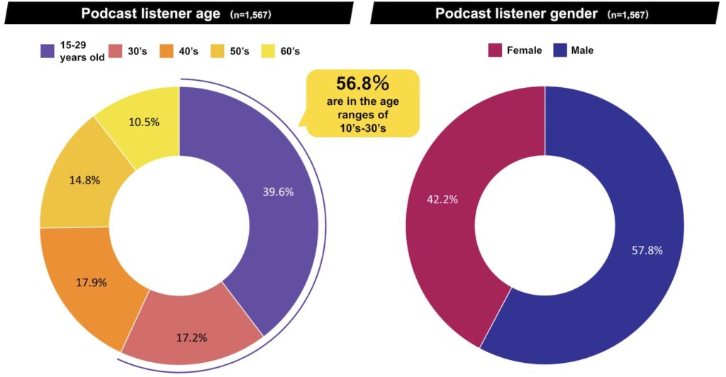 About 40% of Podcast listeners were in their 20’s or younger. Men outnumbered the majority in terms of gender.
