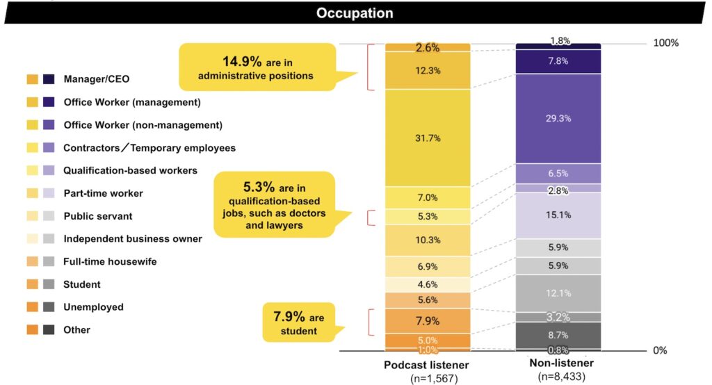 14.9% were in administrative positions. Podcast listeners were more business people and students than non-listeners.