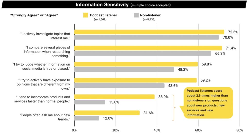 Podcast listeners were more information-sensitive than non-listeners.