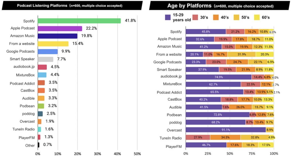 Spotify topped the list of ways to listen to podcasts with 41.8%. Chronological trends for each service are also clarified.