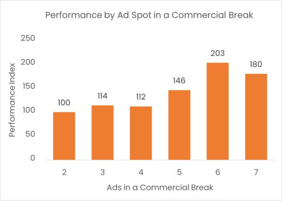 最新調査から探るポッドキャスト広告の成功のコツ：最適な広告回数を探る