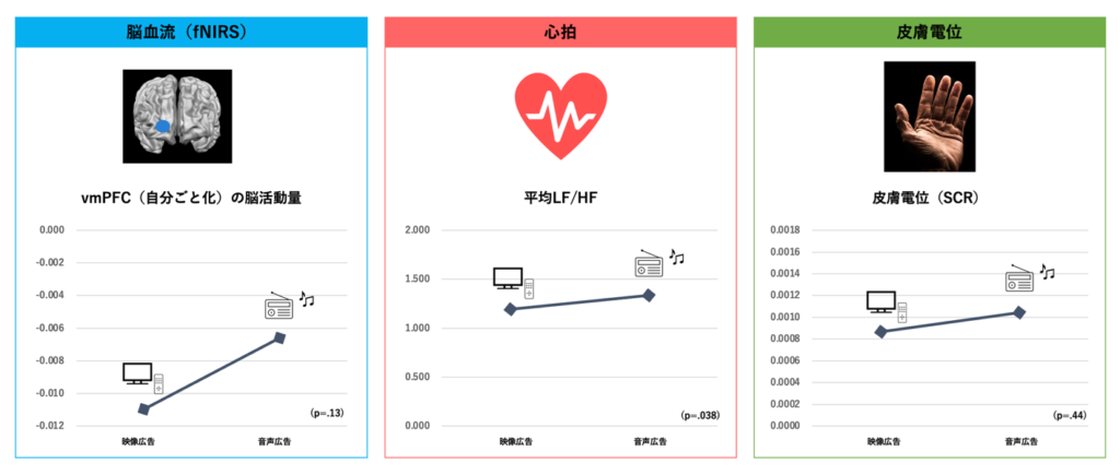 動画広告よりも音声広告のほうが記憶維持率が高い。脳科学的アプローチで明らかに。radiko（ラジコ）が検証