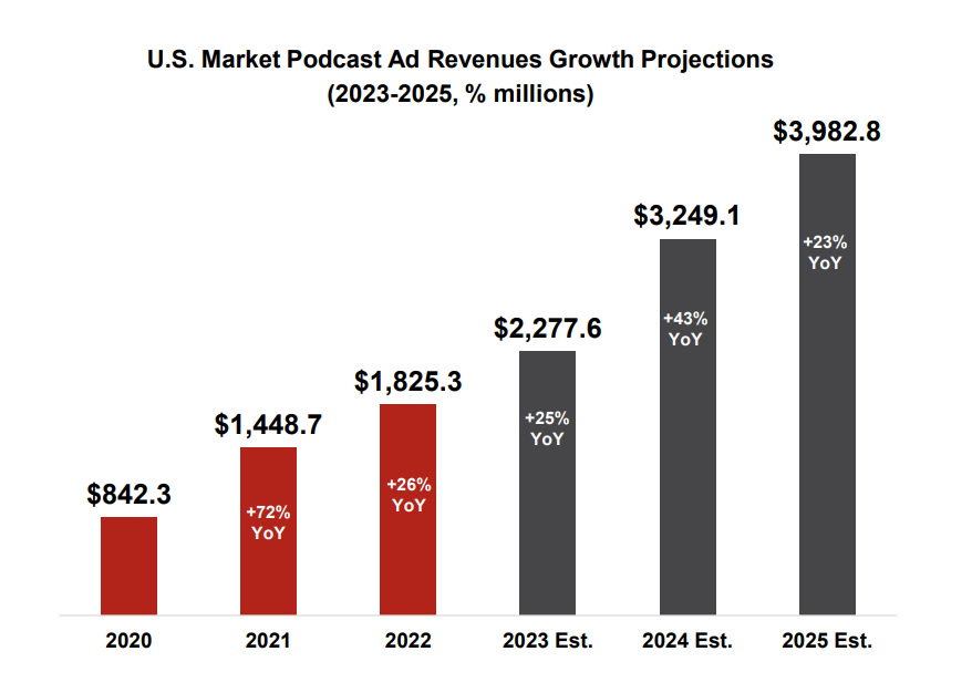 IABとPwCの共同調査で米国のポッドキャスト広告市場の急成長が判明。今後の課題も浮き彫りに