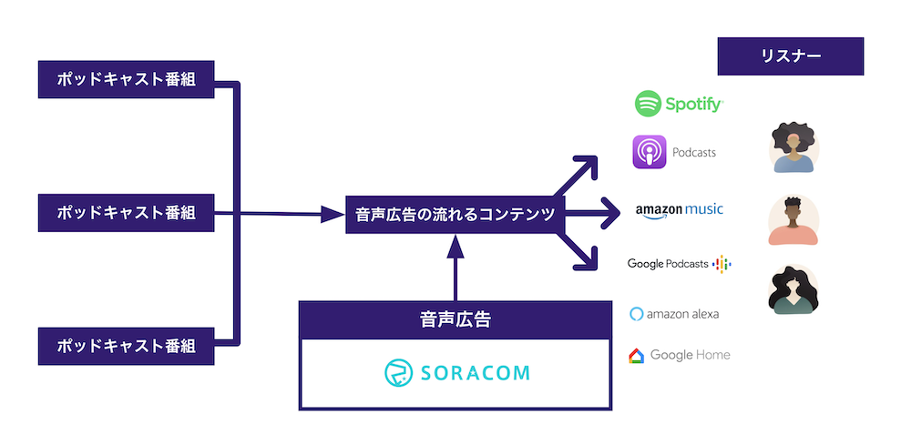 【デジタル音声広告出稿事例】リーチできなかった層へのブランド認知と来場促進。日本最大級のIoTカンファレンス「SORACOM Discovery」の集客増に貢献した音声広告