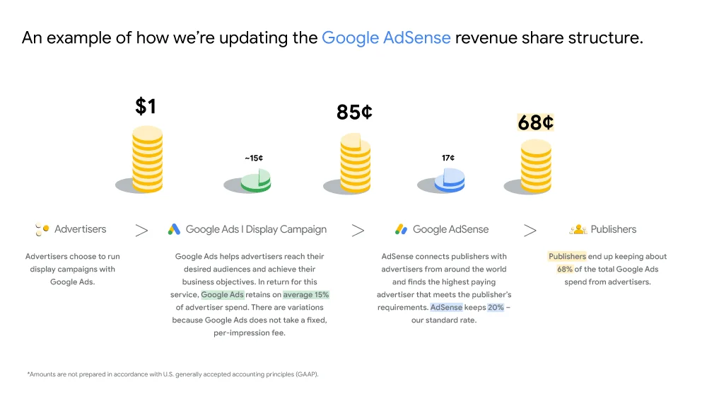 Google AdSense、2024年に大幅な収益モデル変更を実施すると発表 - 収益の安定性と透明性の確保へ