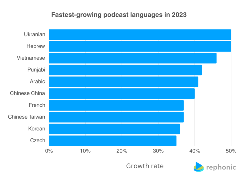 rephonicがポッドキャスト市場の成長を言語別に分析。過去5年で最も高い成長率はインドネシア語
