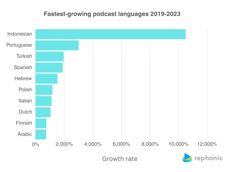 rephonicがポッドキャスト市場の成長を言語別に分析。過去5年で最も高い成長率はインドネシア語