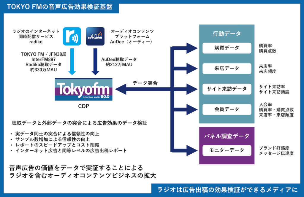 「ラジオ局」から「オーディオコンテンツ事業者」へ。TOKYO FMが掲げるラジオ番組を軸としたデジタル戦略「コンテンツDX」とは？