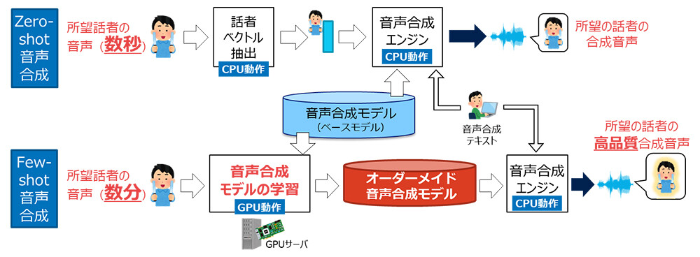NTTが大規模言語モデルに新技術を開発。デジタル分身を少量データで生成可能に
