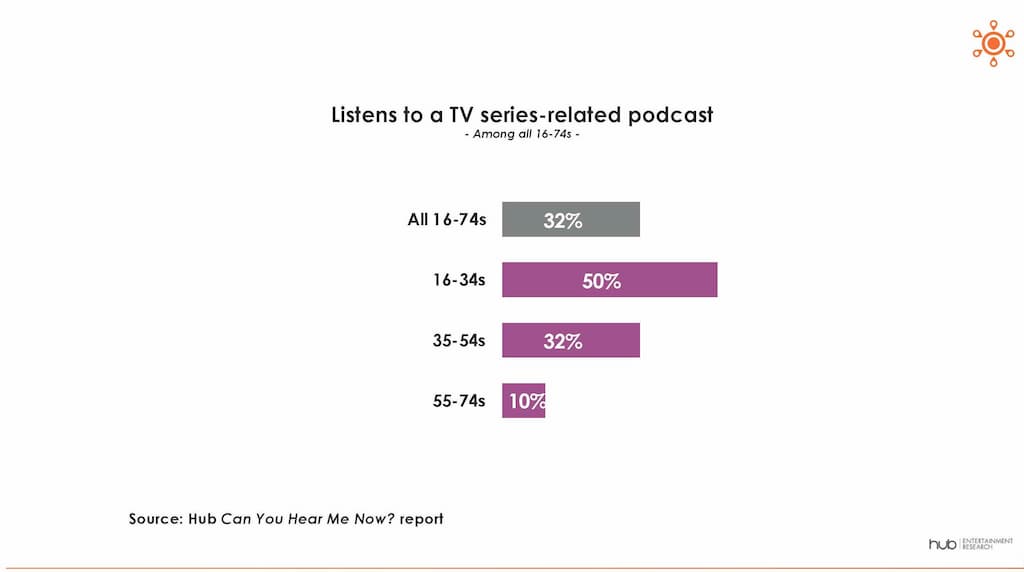 ポッドキャストはテレビ番組のマーケティングに効果的。Hub Entertainment Researchの新研究で明らかに