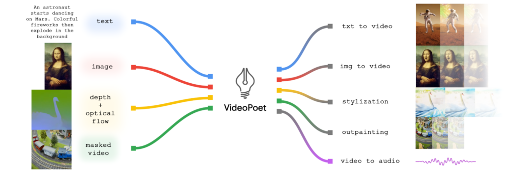 VideoPoetが切り拓く新しい動画生成技術。 大規模言語モデルがもたらす画期的な可能性