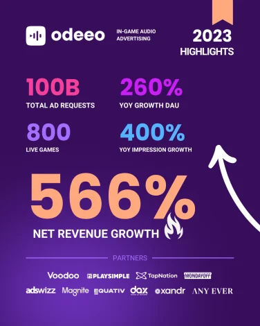 ゲーム内音声広告のOdeeo、純利益が前年比の566％増見込み。広告リクエスト数は1000億件に