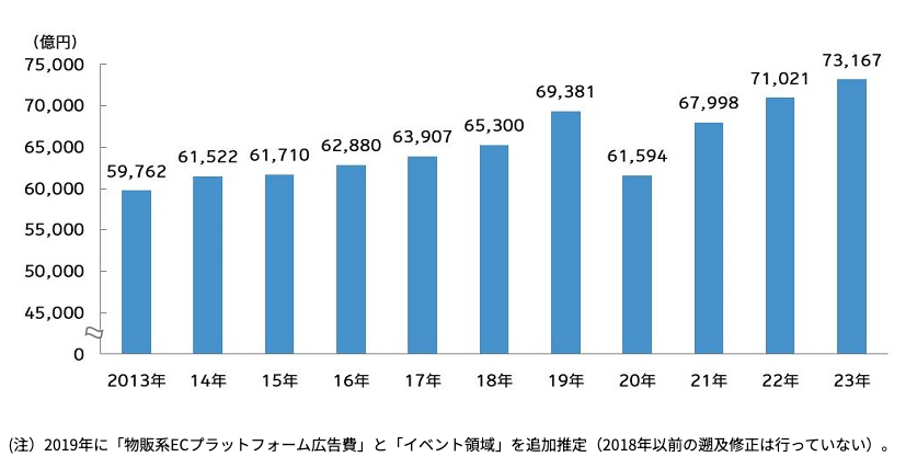 電通が「2023年日本の広告費」を発表。日本の広告費が過去最高を更新