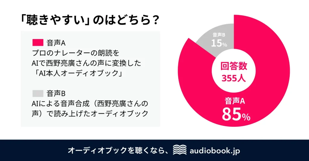 オトバンクがstand.fmと提携。日本初本人の声による「AI本人オーディオブック」を公開
